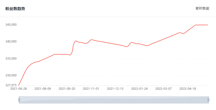 Tik Tok泰國紅人粉絲增長數(shù)據(jù)