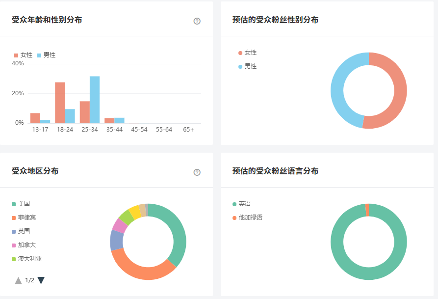Tik Tok泰國紅人頻道受眾分析