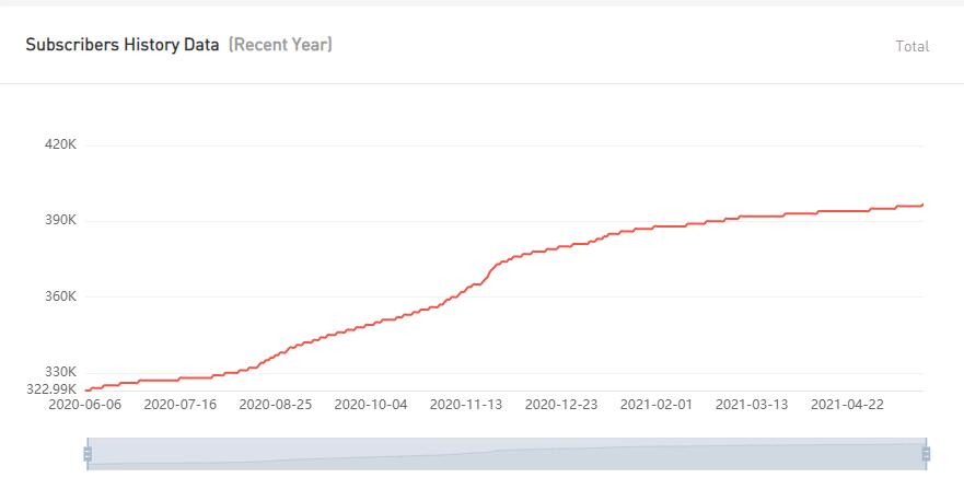 YouTube紅人數(shù)據(jù)
