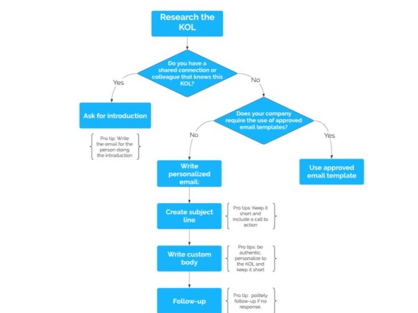 海外網(wǎng)紅不回復(fù)郵件怎么辦
