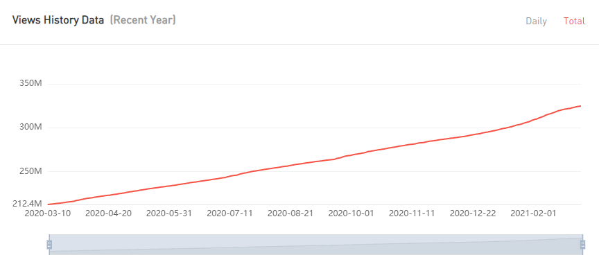 YouTube紅人數(shù)據(jù)