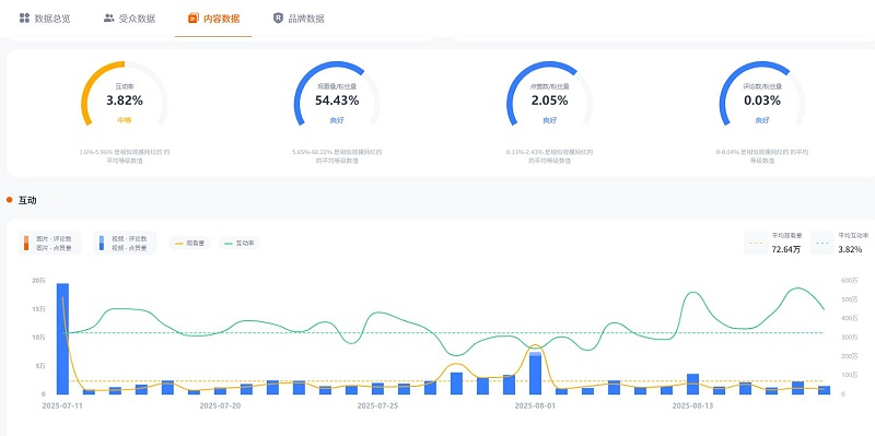 Instagram網(wǎng)紅營(yíng)銷(xiāo):130萬(wàn)粉絲的美國(guó)母嬰和智能家居帶貨達(dá)人頻道數(shù)據(jù)
