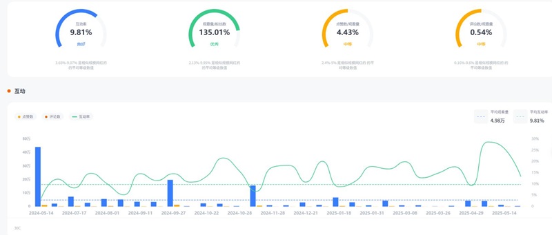 美國科技產(chǎn)品測評尾部博主頻道數(shù)據(jù)