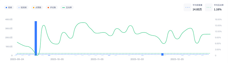 美國女性科技類youtube博主營銷推廣頻道數(shù)據(jù)