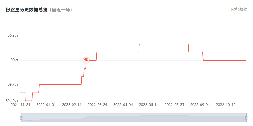 日本YouTube紅人頻道粉絲數(shù)據(jù)
